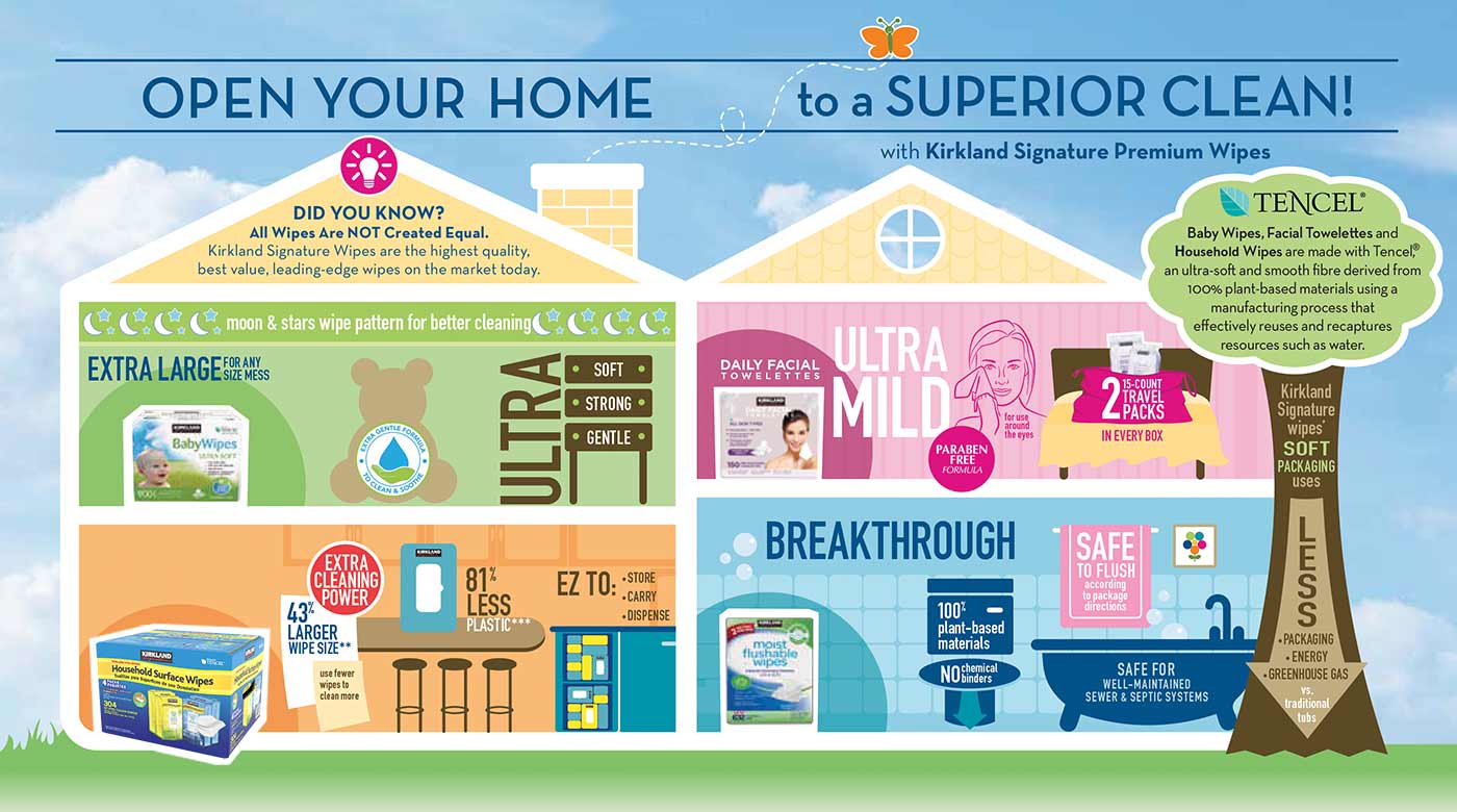 Open your home to a superior clean with Kirkland Signature Premium Wipes! Our Baby Wipes, Facial Towelettes and Household Wipes are made with Tencel, an ultra-soft and smooth fibre derived from 100% plant-based materials using a manufacturing process that effectively reuses and recaptures resources such as water. Kirkland Signature wipes soft packaging uses less packaging, energy and greenhouse gas vs. traditional tubs