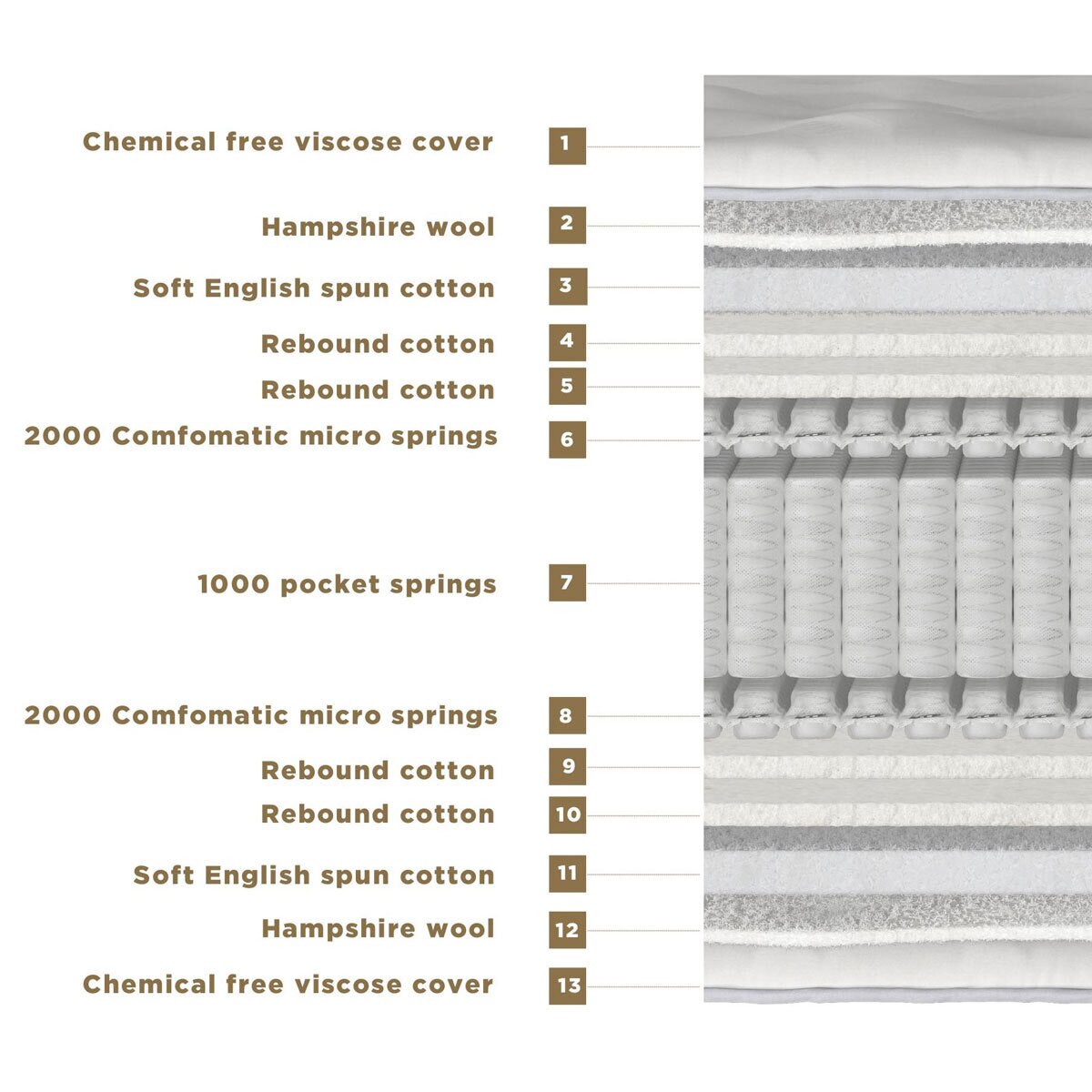 Millbrook Beds Natural 5000 Pocket Mattress in 4 Sizes