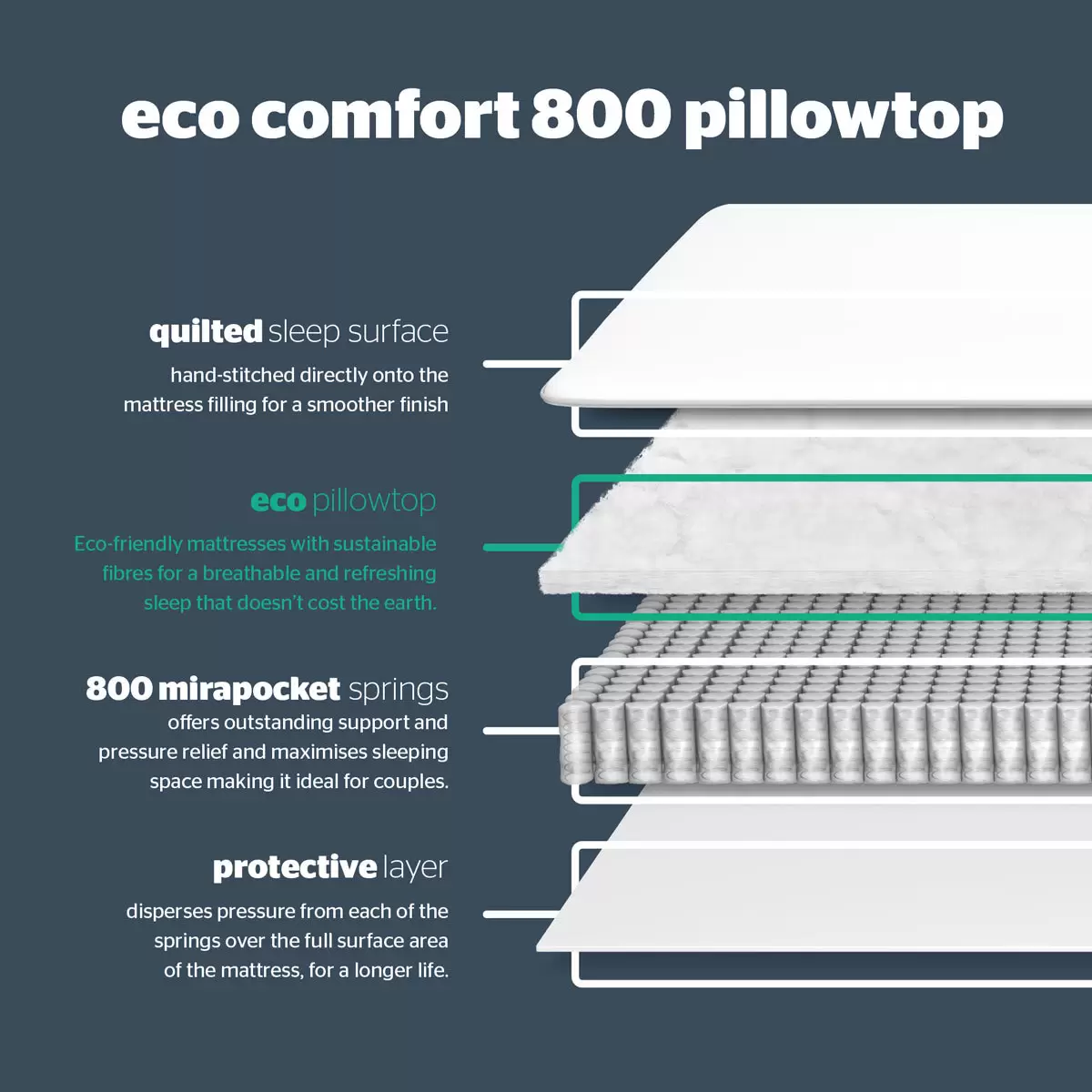 Silentnight Eco Comfort 800 Pillowtop Mattress & Slate Grey Divan in 5 Sizes