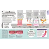 Processed Meats