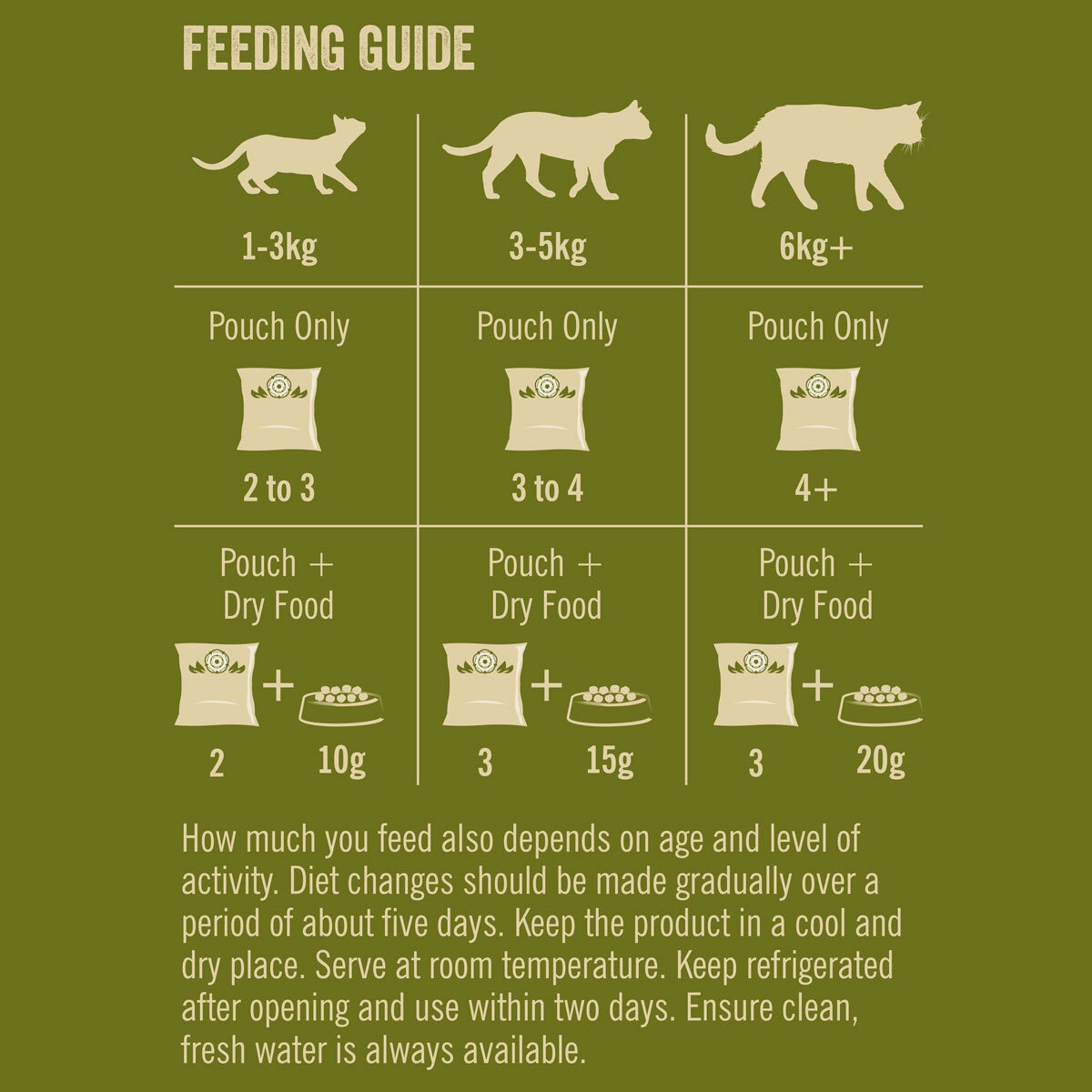 Feeding Guide