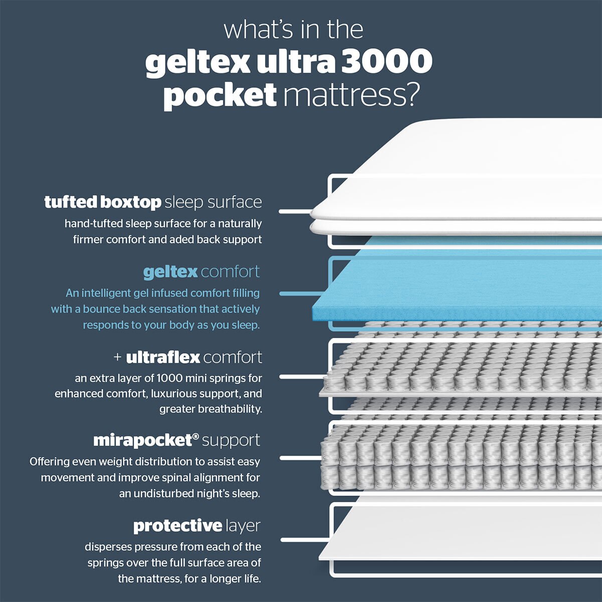 Silentnight Geltex Ultraflex 3000 Mirapocket Medium/Soft Mattress & Divan in Sandstone, Single