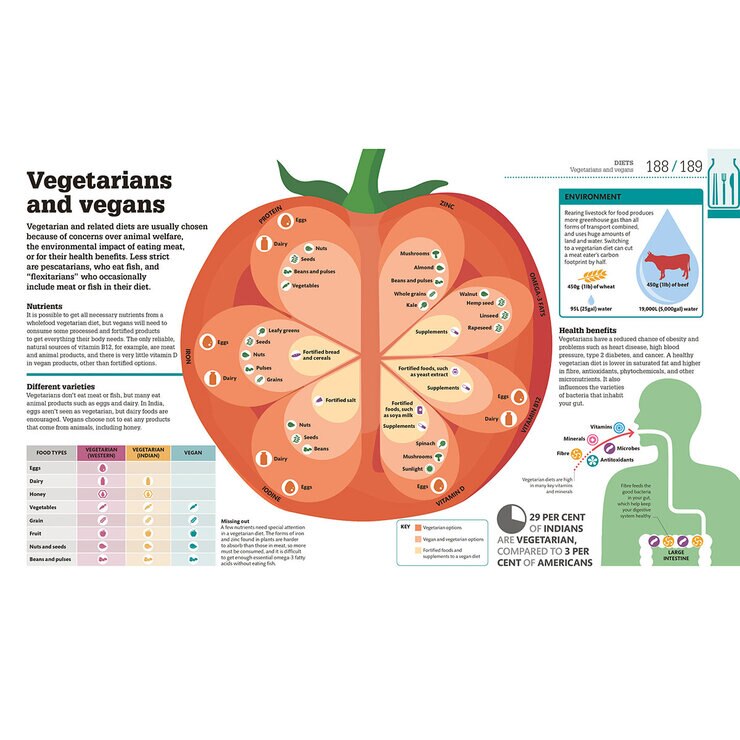 Vegetarians & Vegans Vegetarians & Vegans