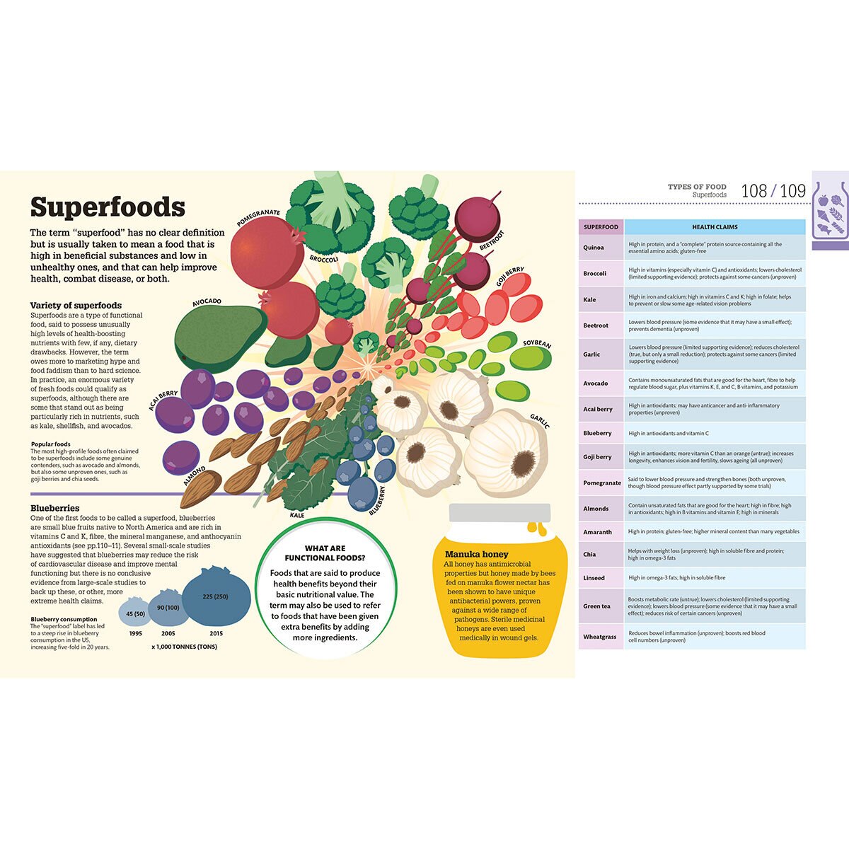 Superfoods