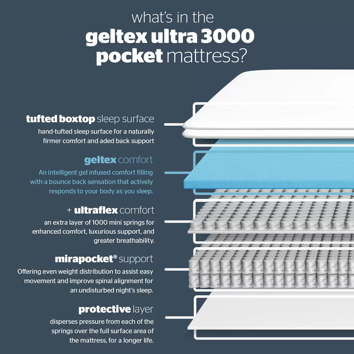 Silentnight Geltex Ultraflex 3000 Mirapocket Mattress, 2 Firmness Ratings in 4 Sizes