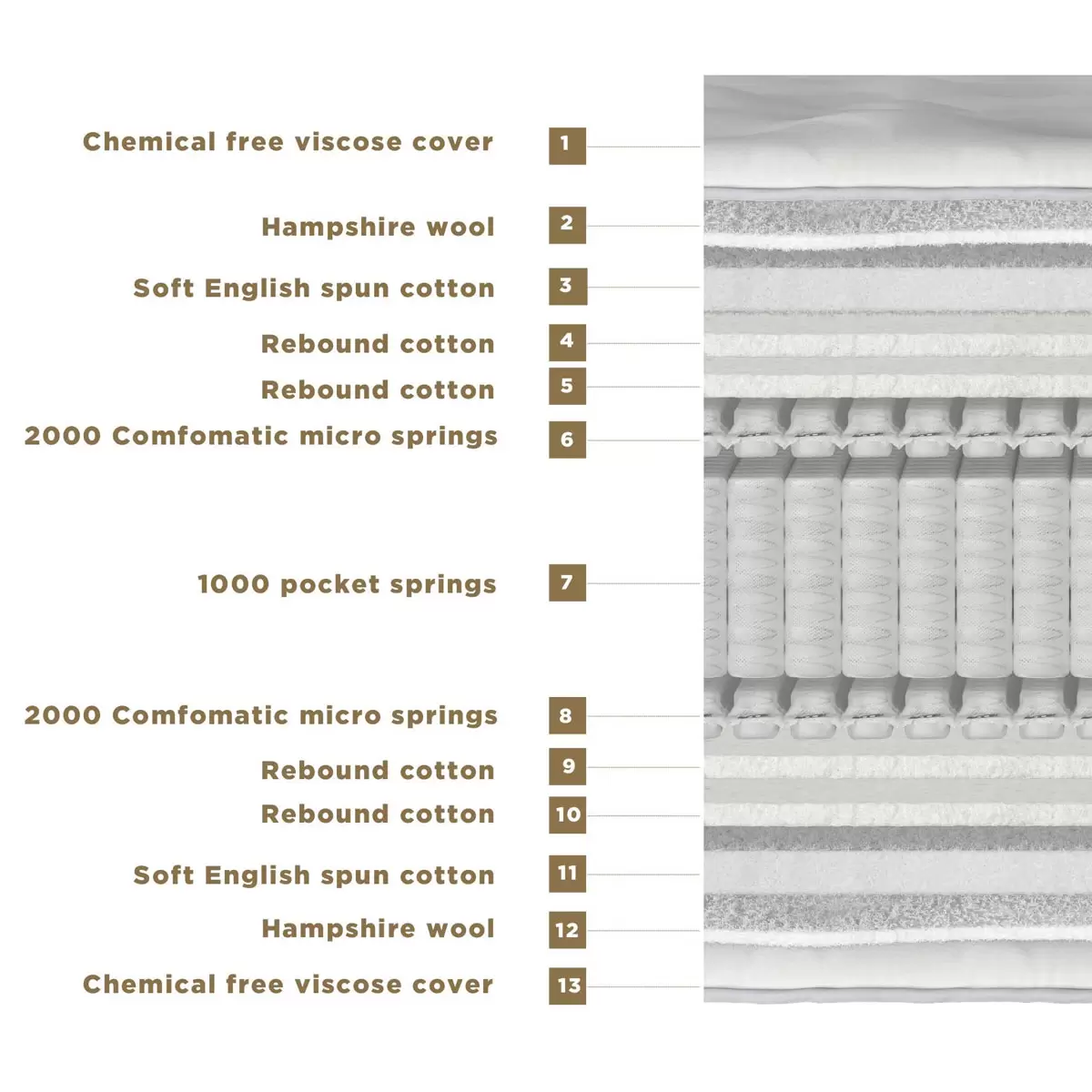 Colchón de bolsillo Millbrook Beds Natural 5000 en 4 tamaños - Imagen 8 de 25