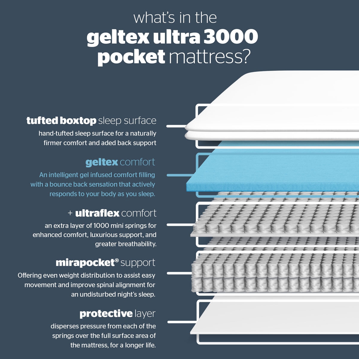 Silentnight Geltex Ultraflex 3000 Mirapocket Mattress, Super King in Medium Firm