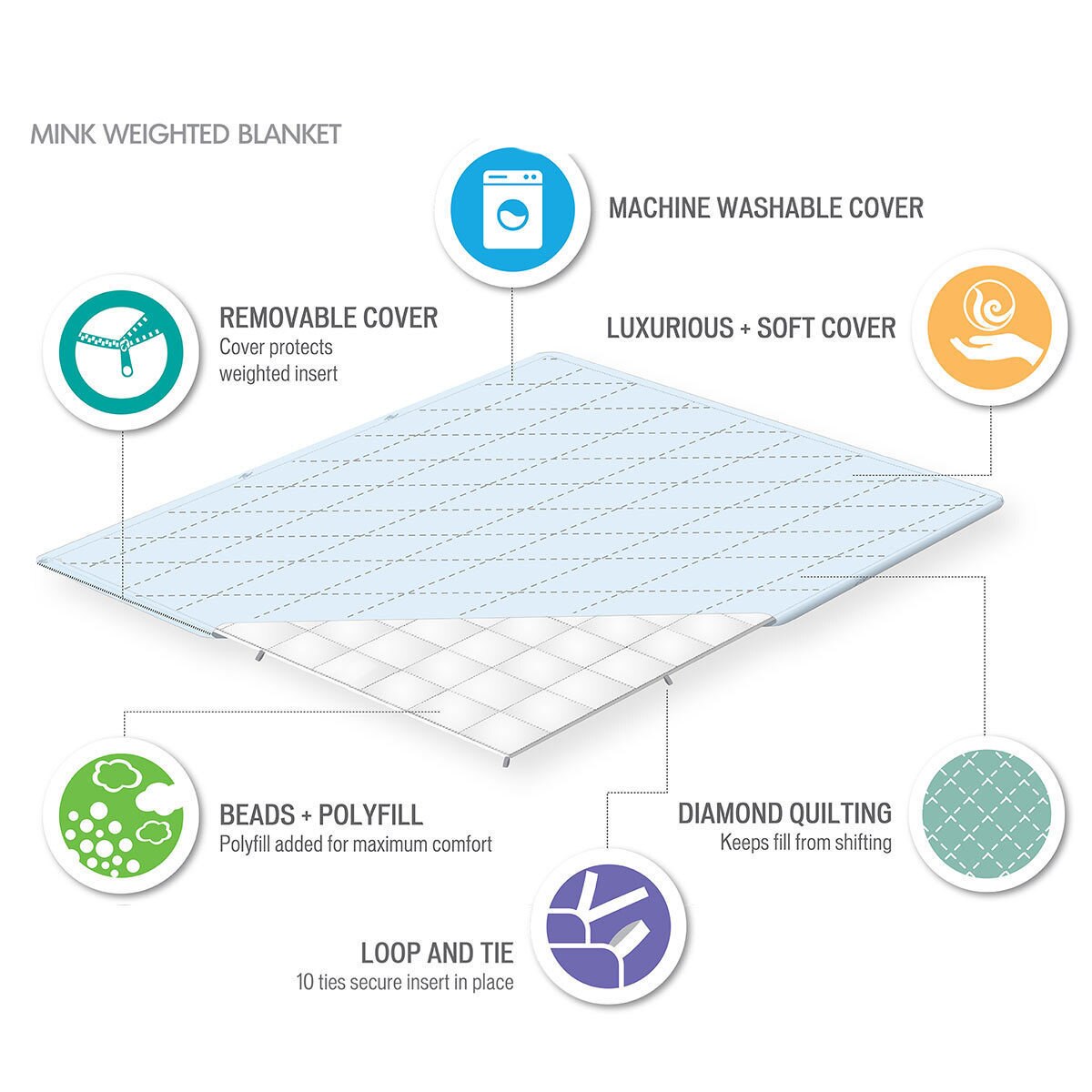 Specification sheet showing attributes of the weighted blanket