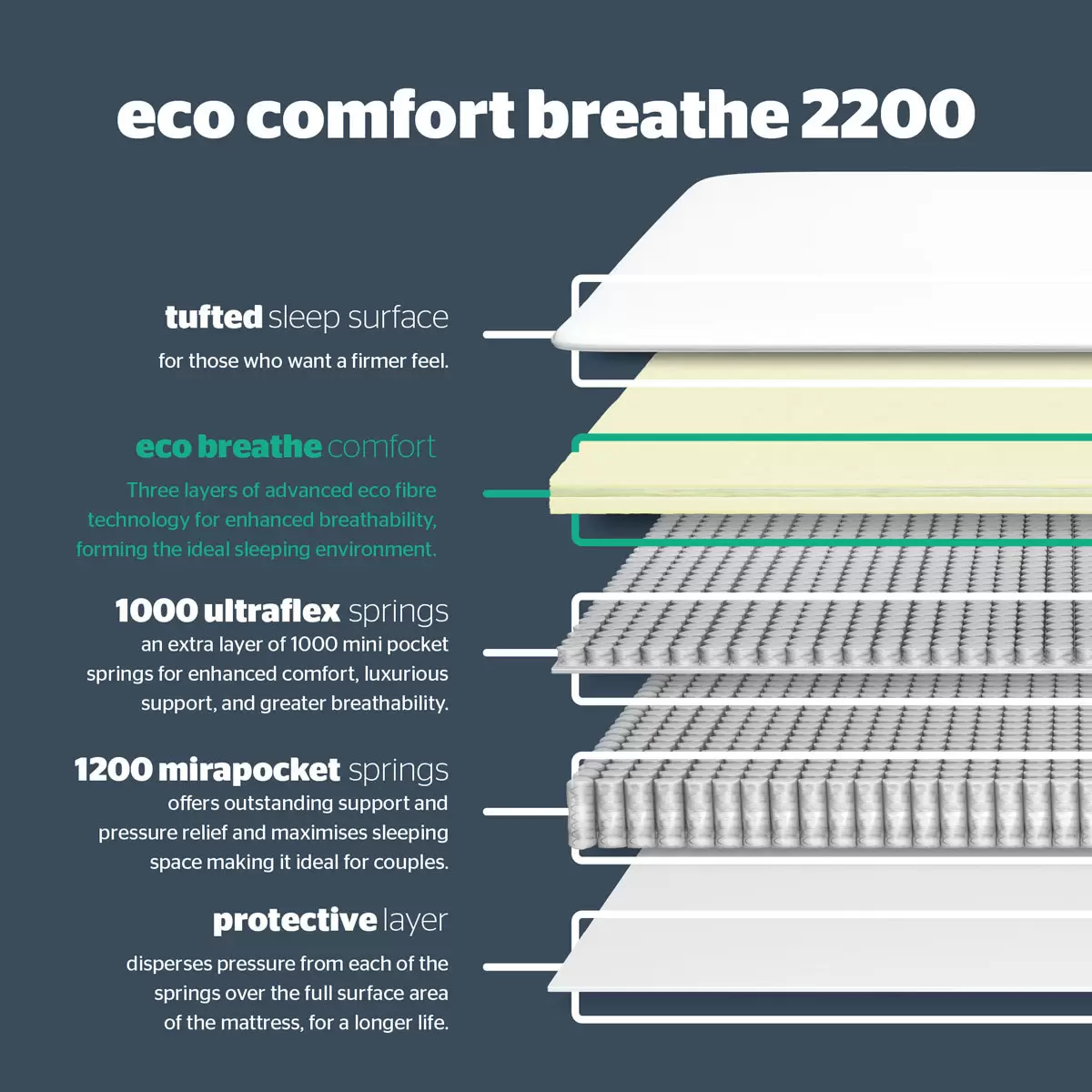 Silentnight 2200 Eco Comfort Breathe Mattress & Slate Grey Divan in 4 Sizes