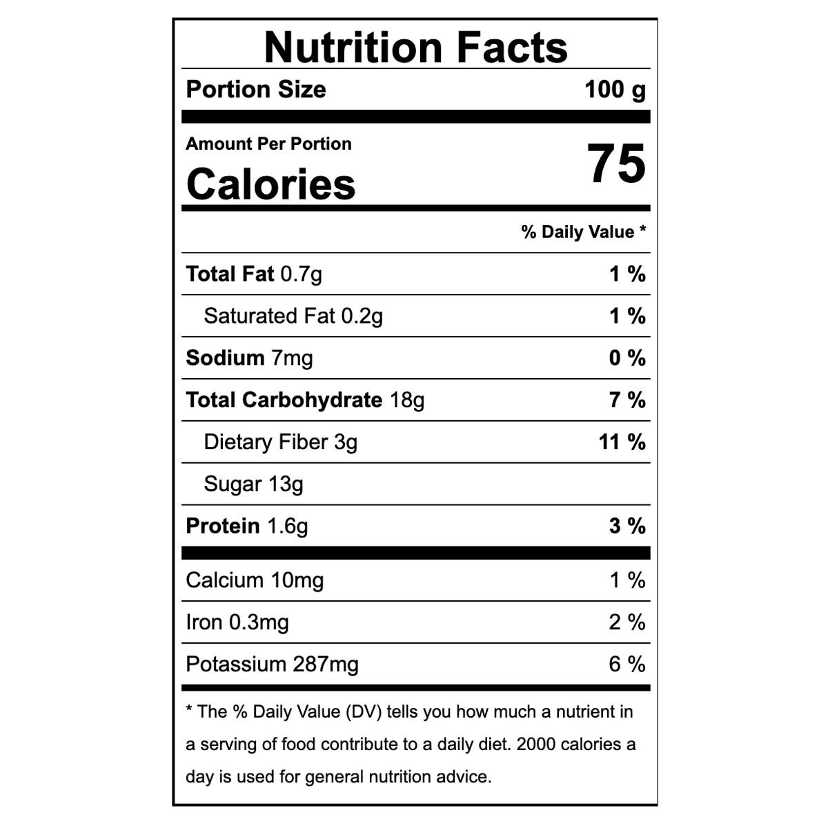 Nutrition Facts for Cherimoya